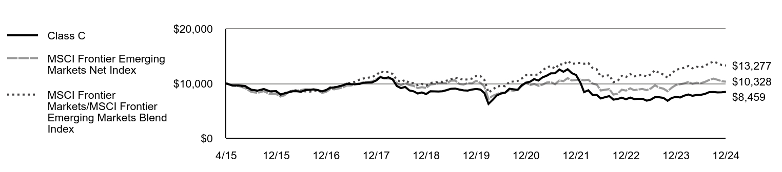 Growth of 10K Chart