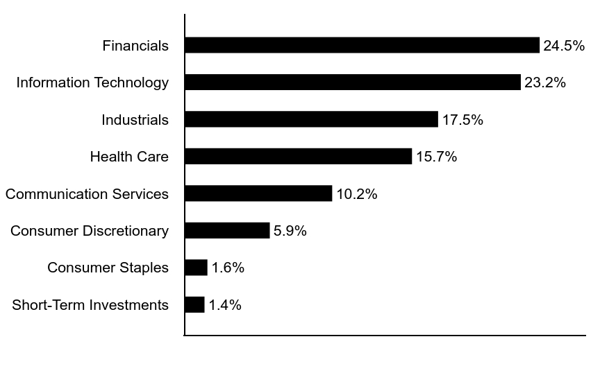 Group By Asset Type Chart