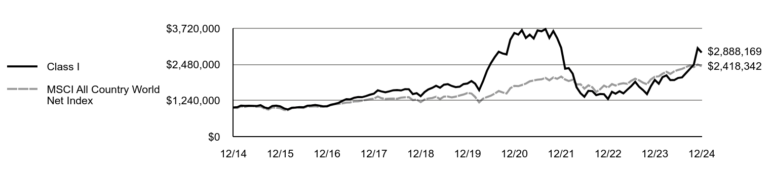 Growth of 10K Chart