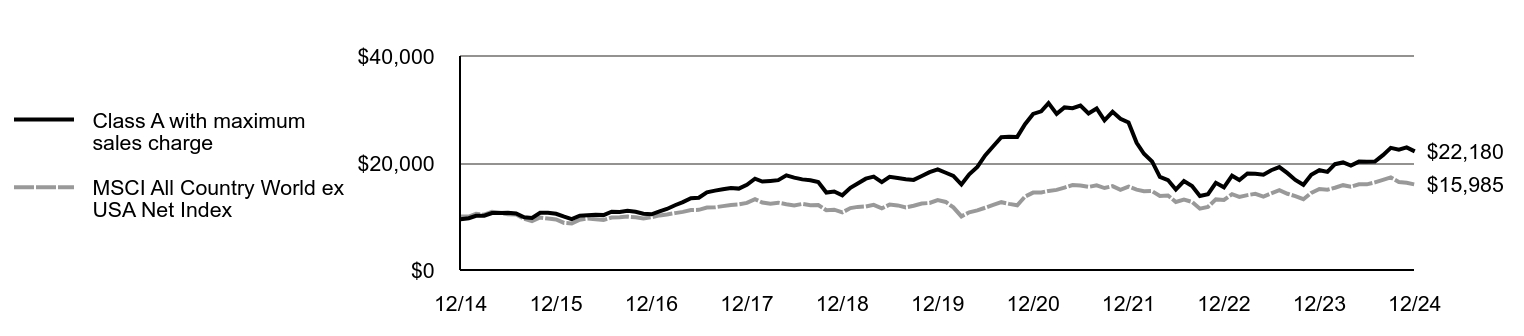 Growth of 10K Chart
