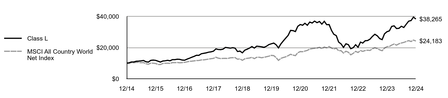 Growth of 10K Chart
