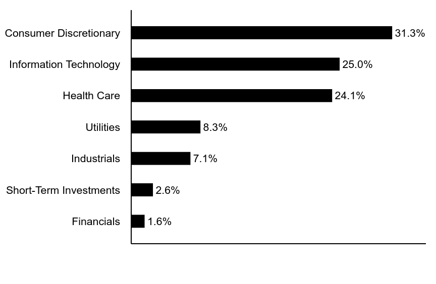 Group By Asset Type Chart
