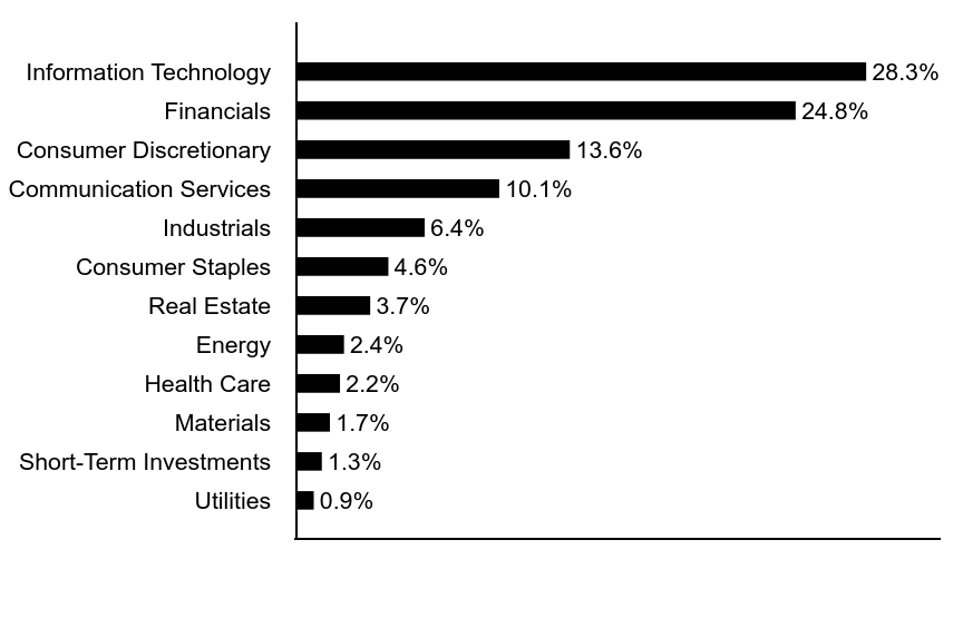 Group By Asset Type Chart