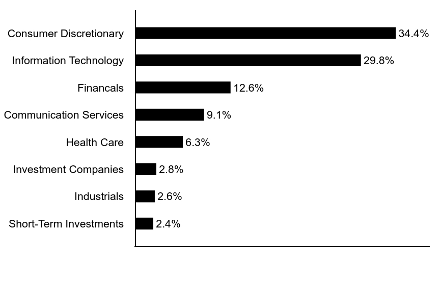 Group By Asset Type Chart