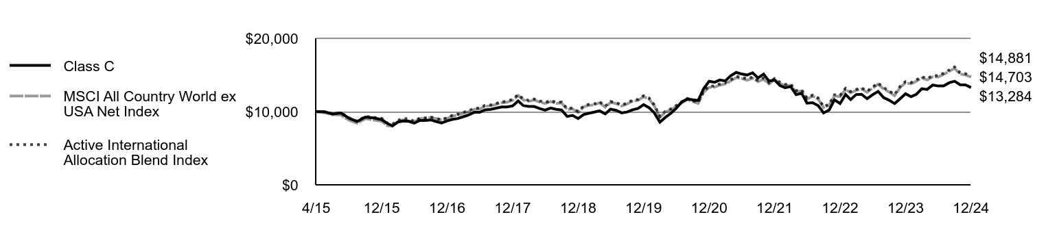 Growth of 10K Chart