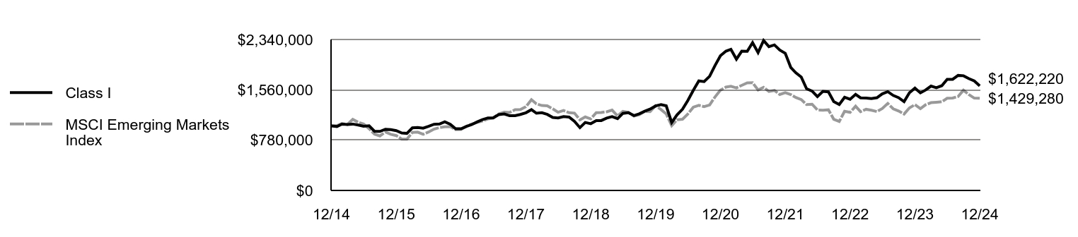 Growth of 10K Chart