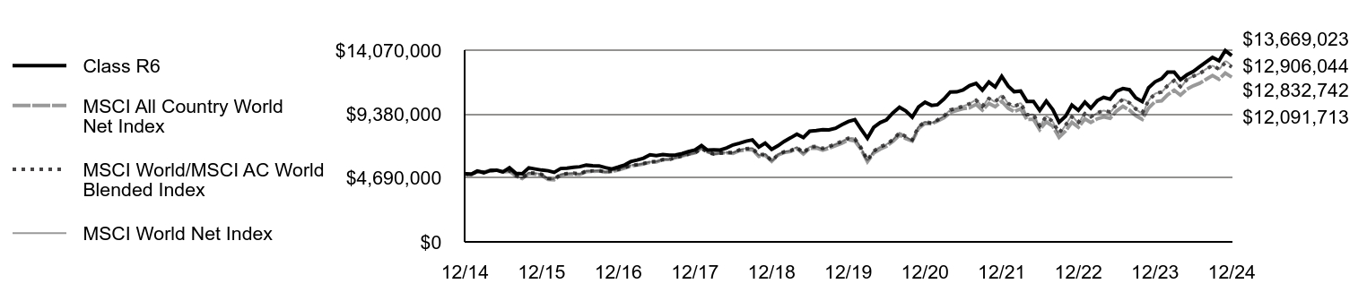 Growth of 10K Chart