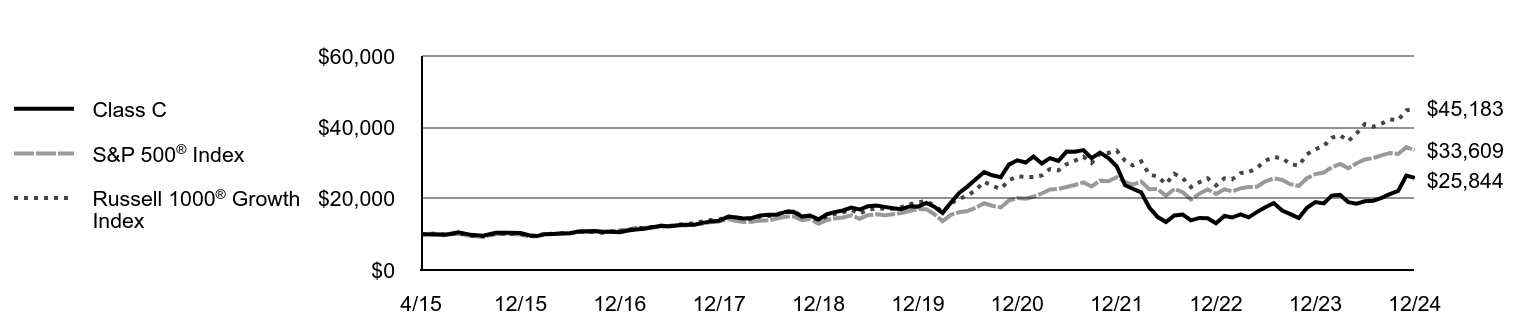 Growth of 10K Chart