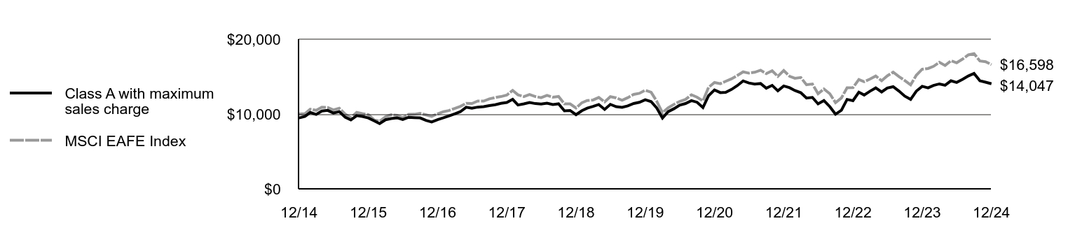 Growth of 10K Chart