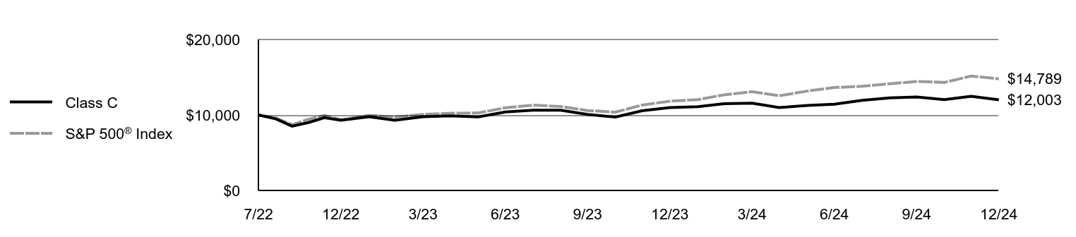 Growth of 10K Chart