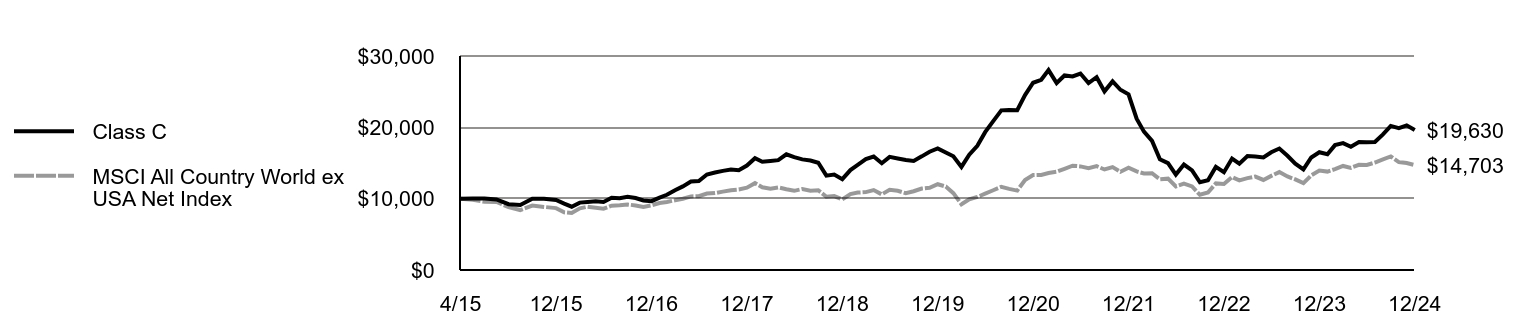 Growth of 10K Chart