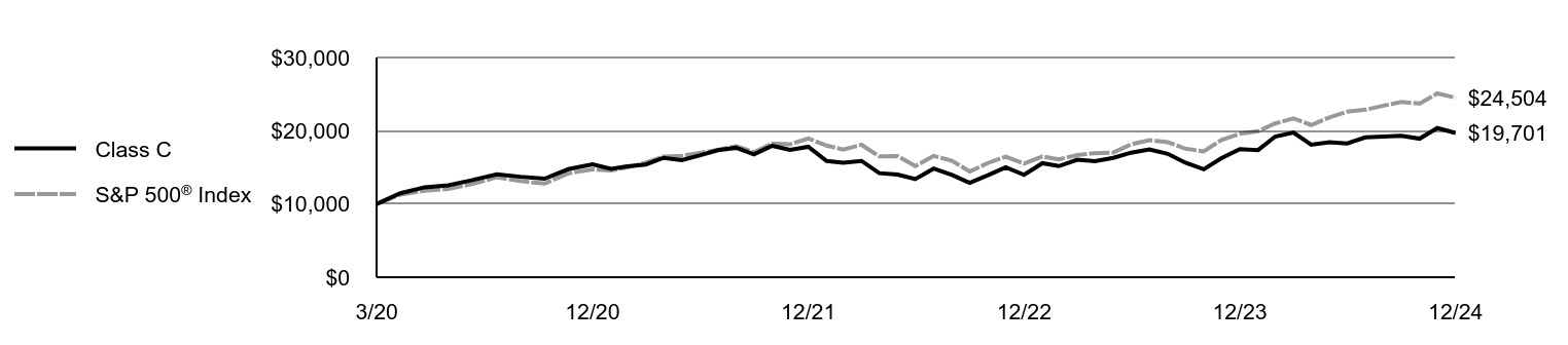 Growth of 10K Chart