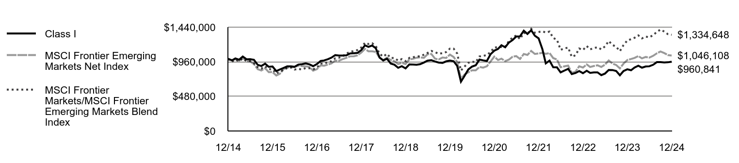 Growth of 10K Chart
