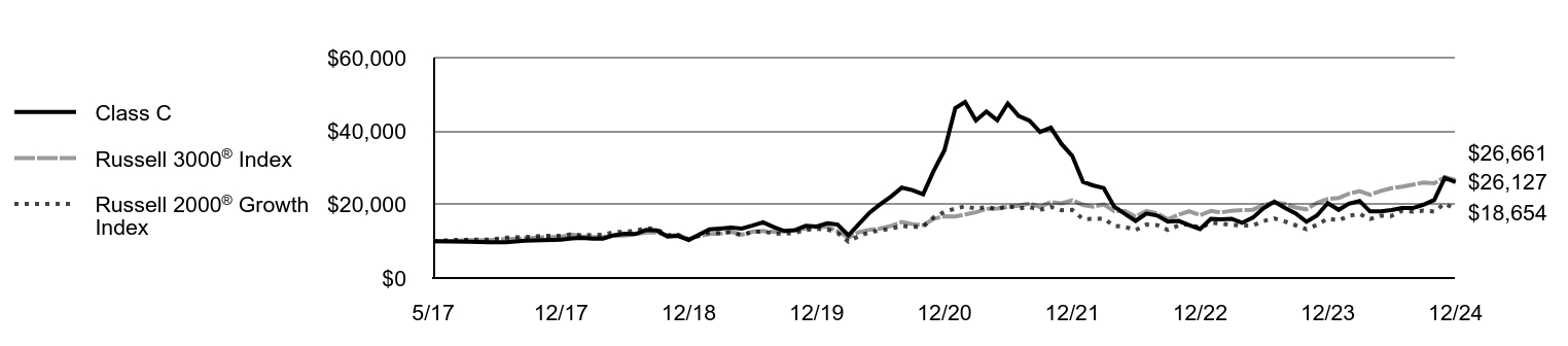 Growth of 10K Chart