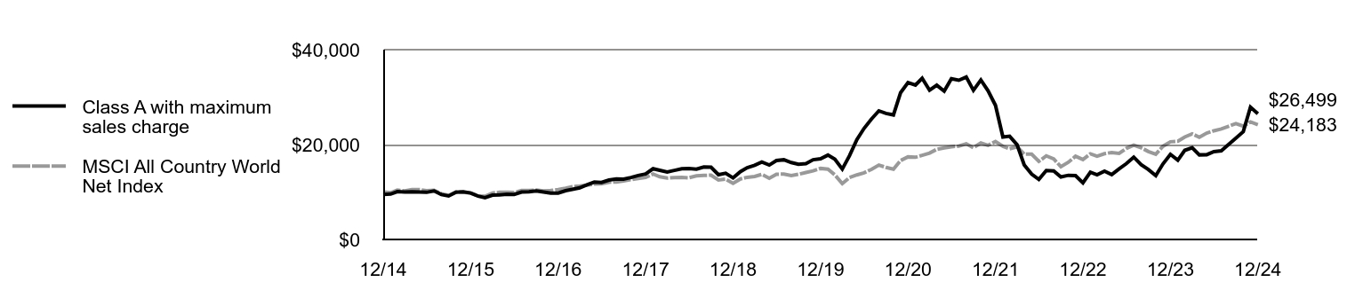 Growth of 10K Chart