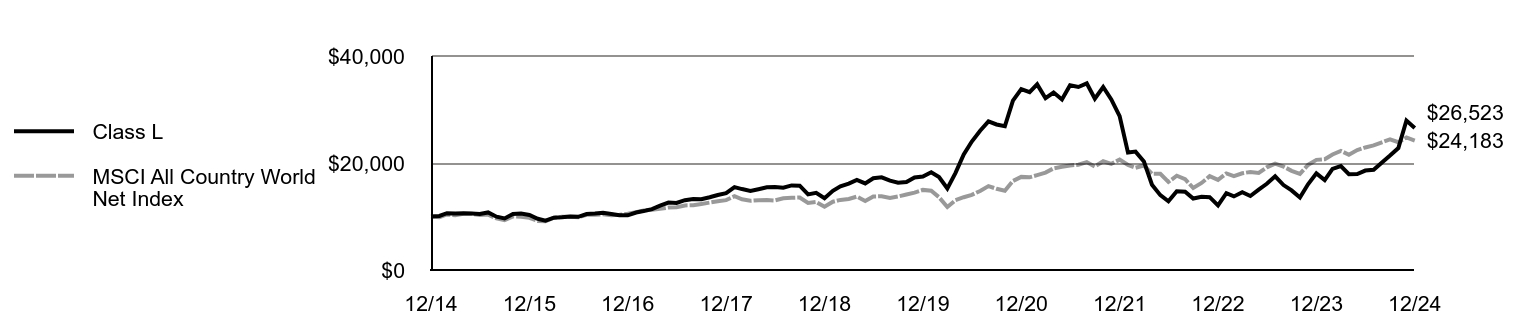 Growth of 10K Chart