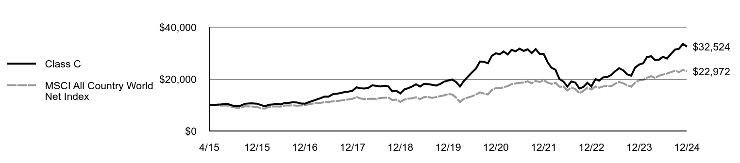 Growth of 10K Chart