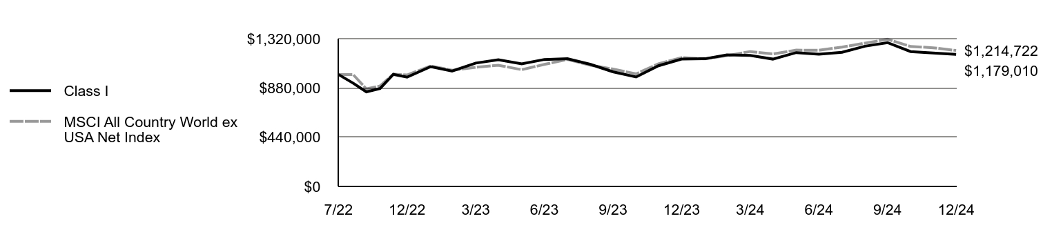 Growth of 10K Chart