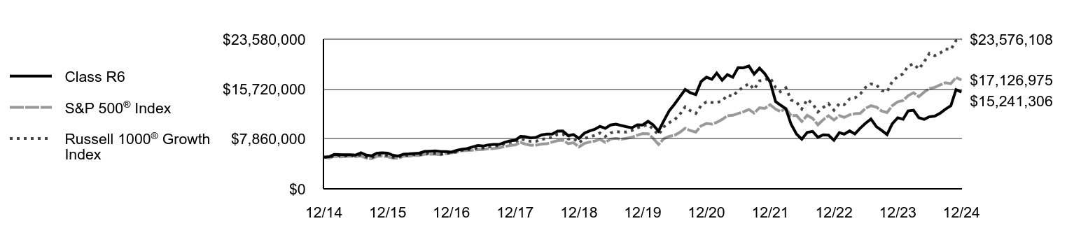 Growth of 10K Chart
