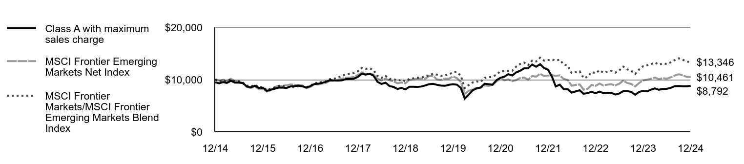 Growth of 10K Chart