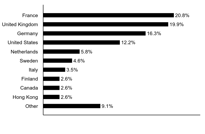 Group By Asset Type Chart