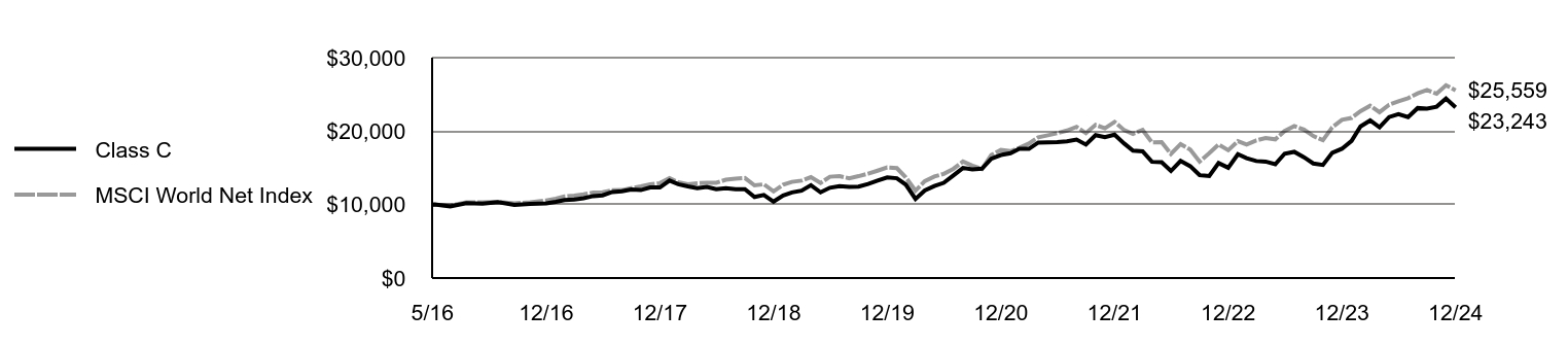 Growth of 10K Chart