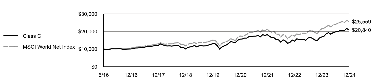 Growth of 10K Chart