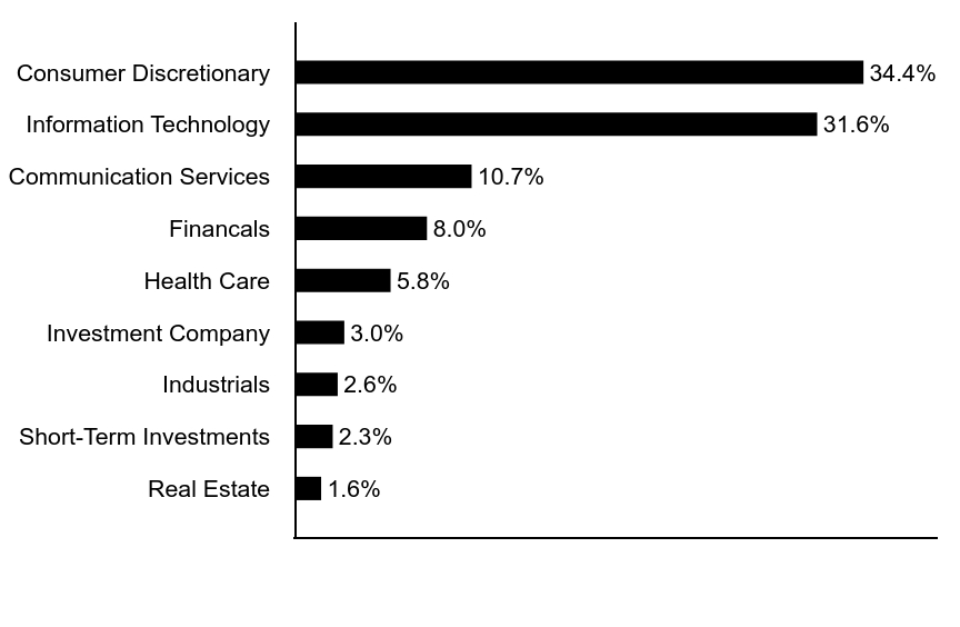 Group By Asset Type Chart