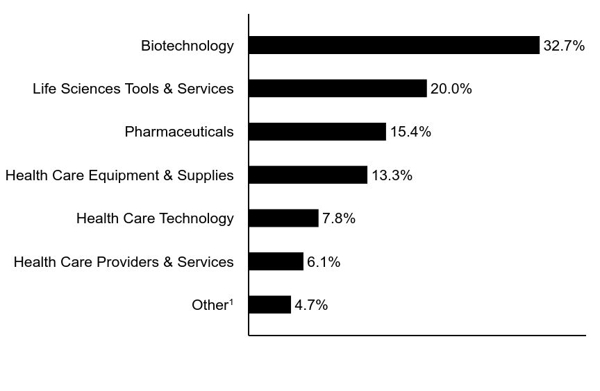 Group By Asset Type Chart
