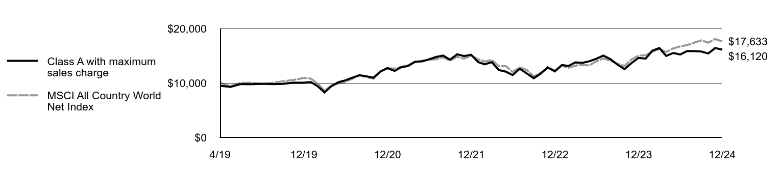 Growth of 10K Chart