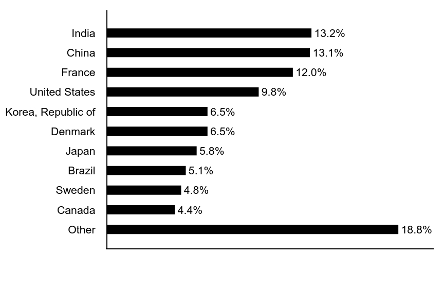Group By Asset Type Chart