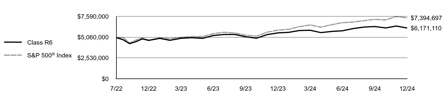 Growth of 10K Chart