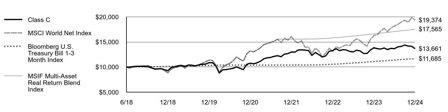 Growth of 10K Chart