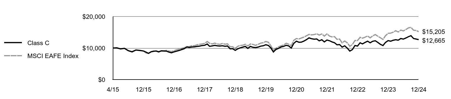 Growth of 10K Chart
