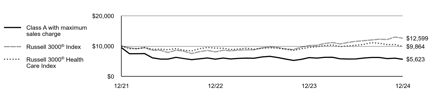 Growth of 10K Chart