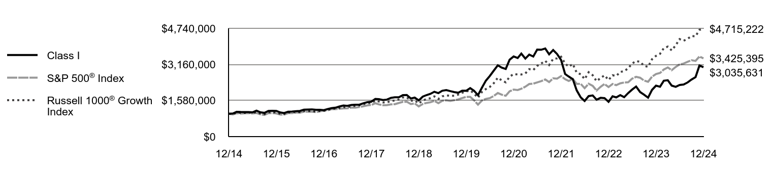 Growth of 10K Chart
