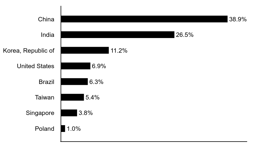 Group By Asset Type Chart