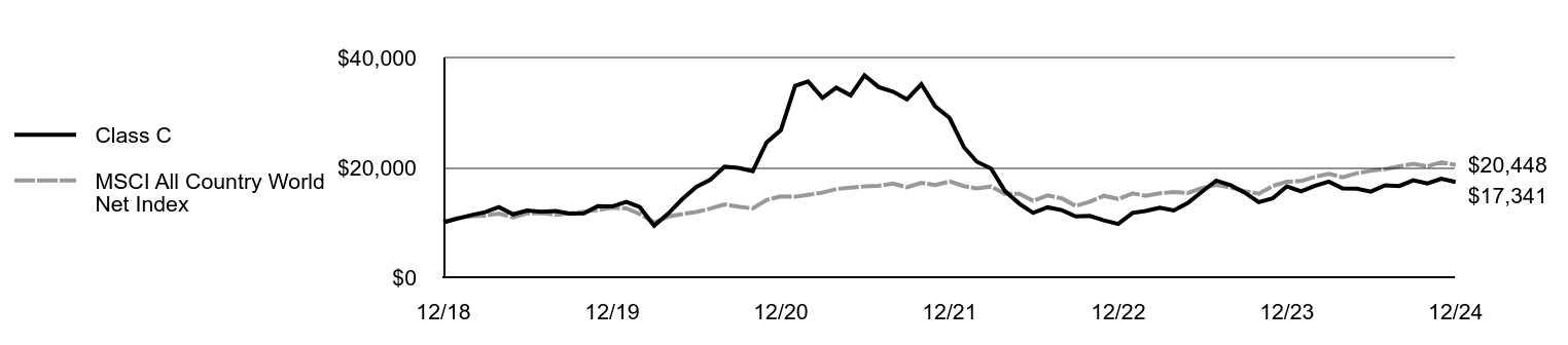 Growth of 10K Chart