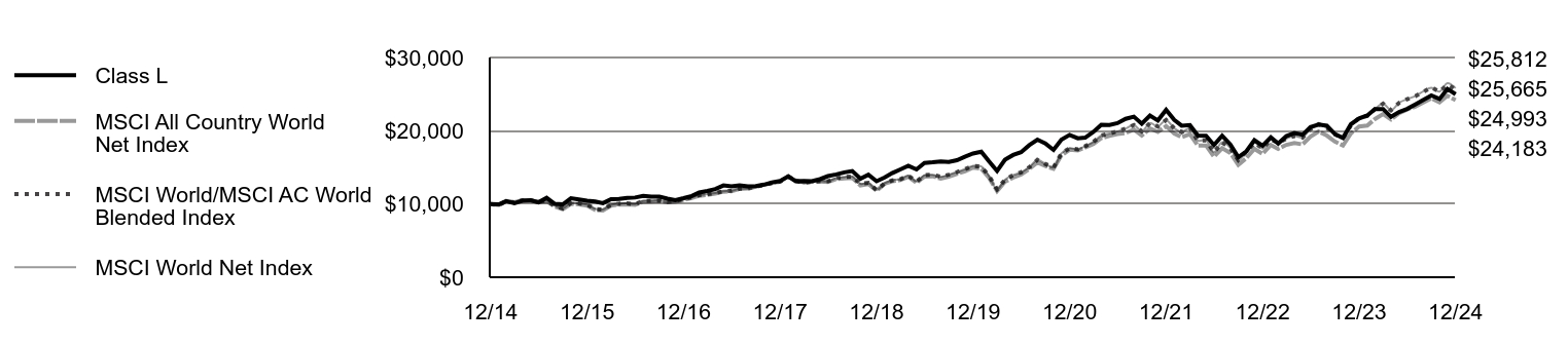 Growth of 10K Chart