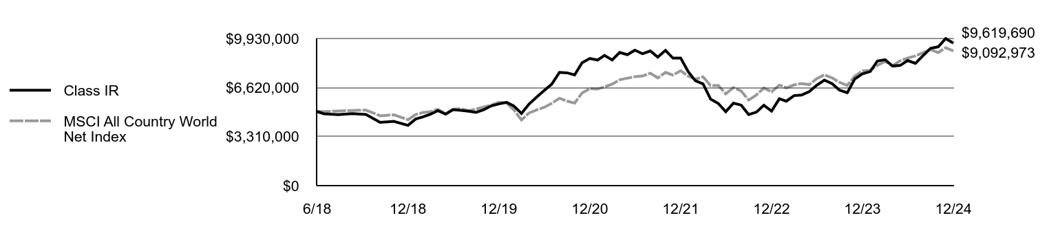 Growth of 10K Chart