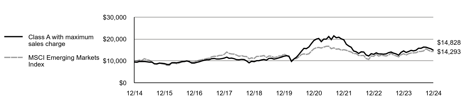Growth of 10K Chart