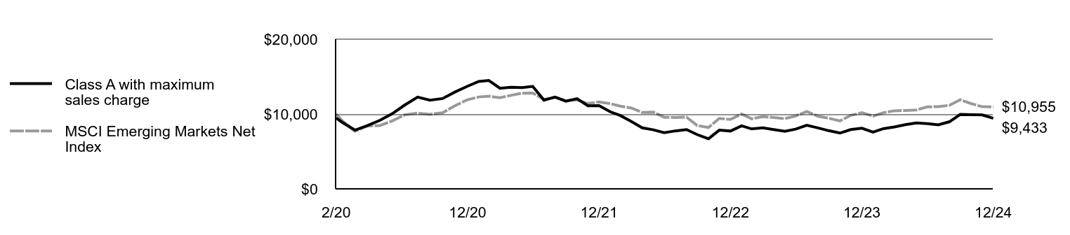Growth of 10K Chart