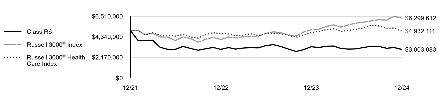 Growth of 10K Chart