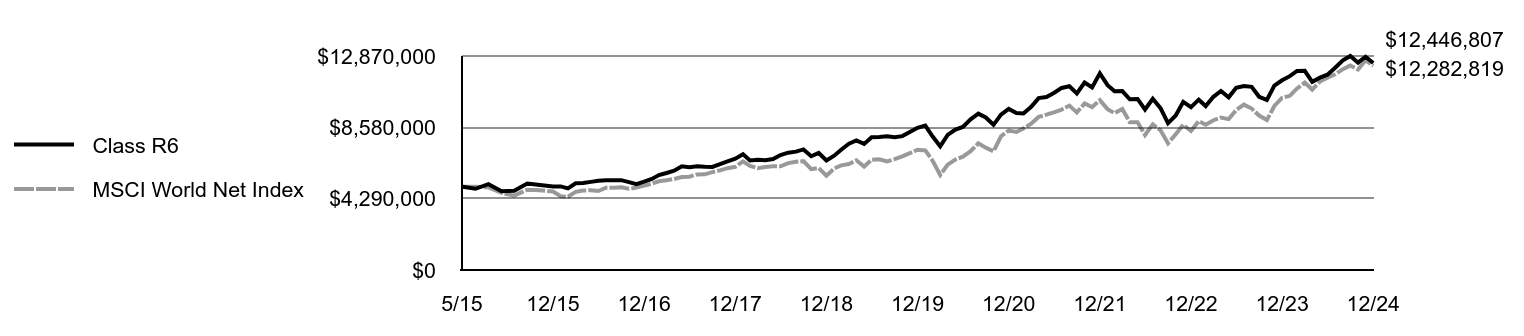 Growth of 10K Chart