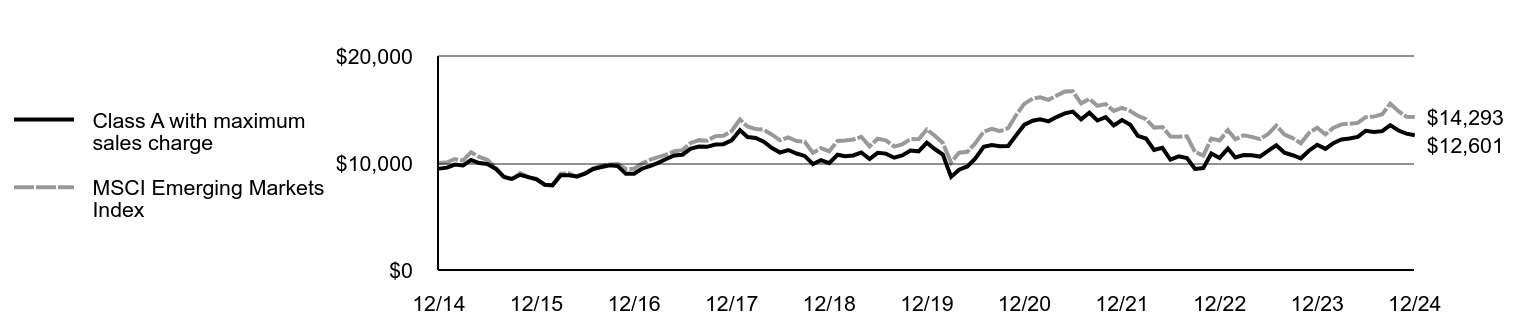Growth of 10K Chart