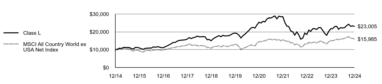 Growth of 10K Chart