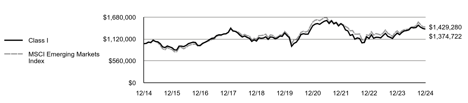 Growth of 10K Chart