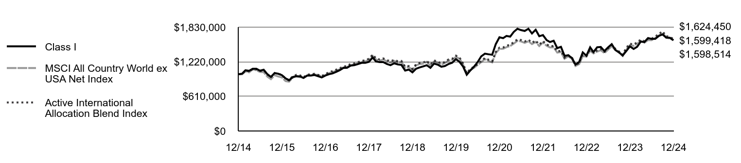 Growth of 10K Chart