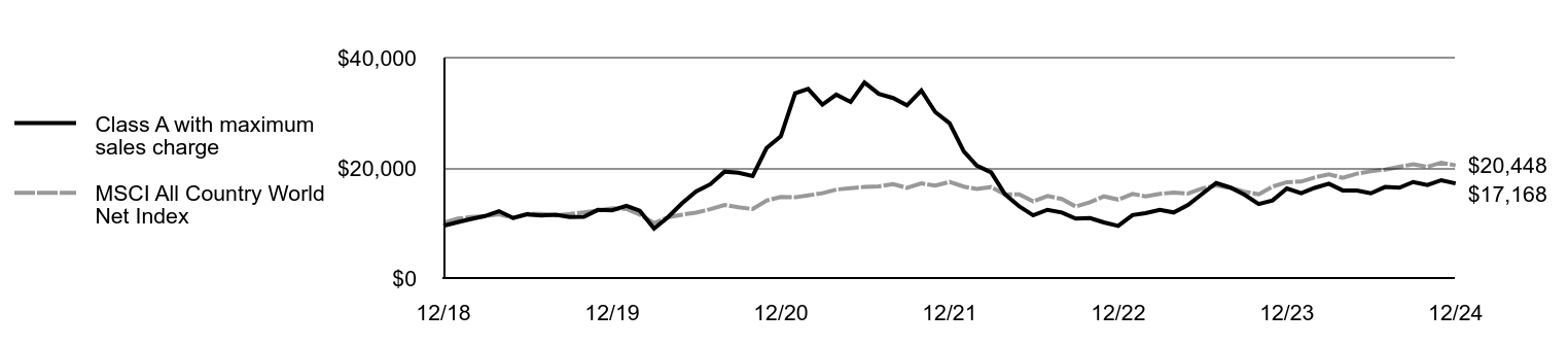 Growth of 10K Chart