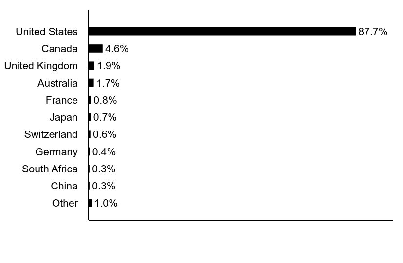 Group By Asset Type Chart